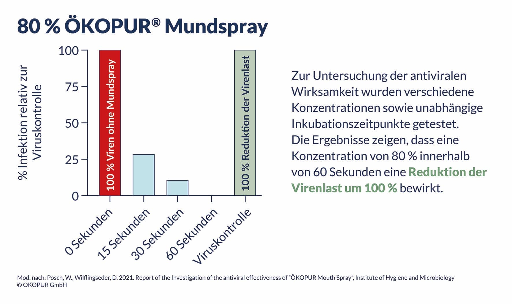 Testreihe hinsichtlich Wirksamkeit gegen SARS-CoV2 Viren MED-UNI Innsbruck